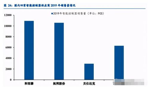 慧眼识金 国内智控硬件龙头，下跌即是布局良机